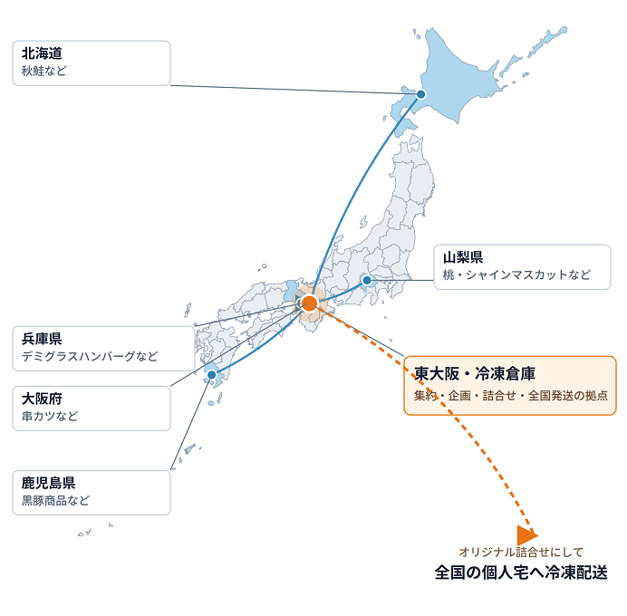 全国の産地から東大阪へ集約し全国配送するイメージ